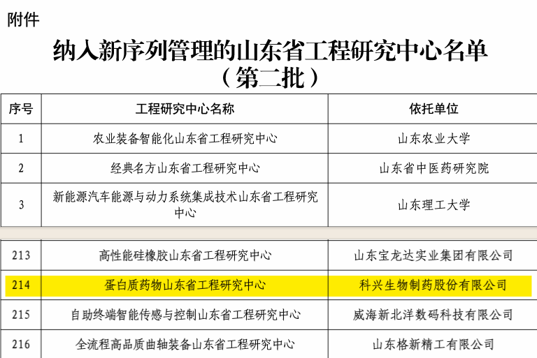 實(shí)力認(rèn)證！科興制藥榮獲“蛋白質(zhì)藥物山東省工程研究中心”